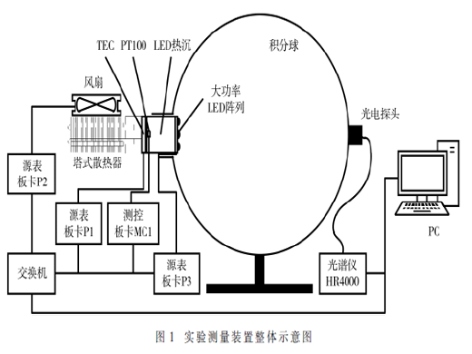 基于STM32的大功率LED陣列高精度制冷控制系統(tǒng)