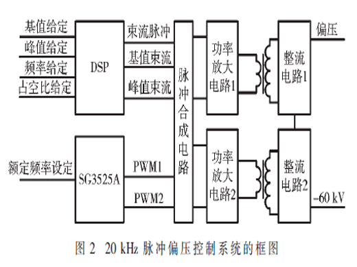 20 kHz脈沖偏壓控制系統(tǒng)設(shè)計