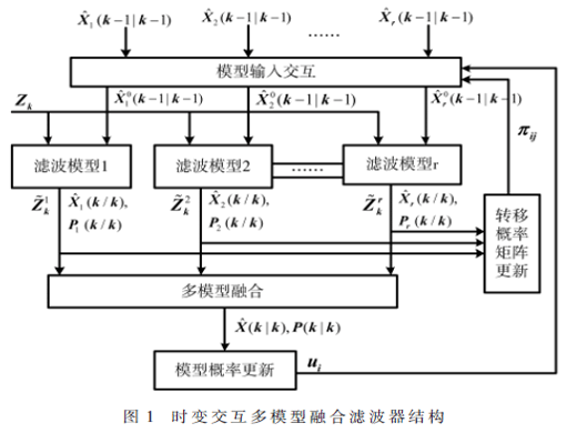 一種時變交互多模型融合目標(biāo)跟蹤方法