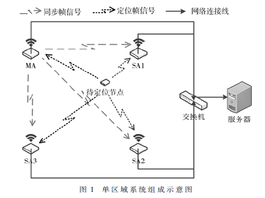 超寬帶室內(nèi)定位無線時鐘同步設(shè)計與實現(xiàn)