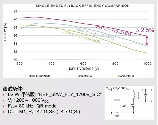 图：英飞凌1700V MOSFET 效率测试结果.jpg