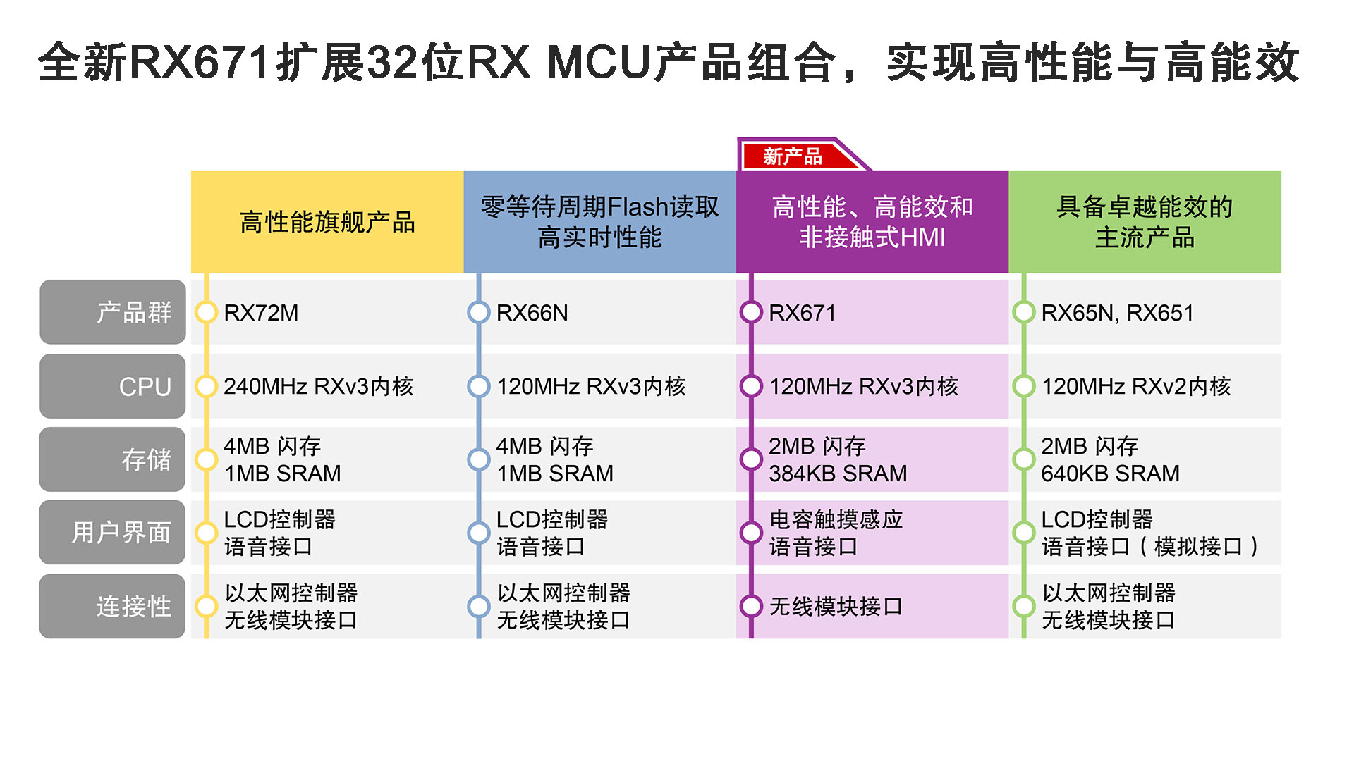 全新RX671扩展32位RX MCU产品组合，实现高性能与高能效.jpg