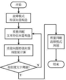 基于故障模式的裝備質(zhì)量問題文本分類方法