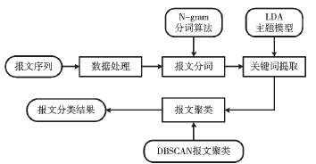 私有工控協(xié)議分類方法研究