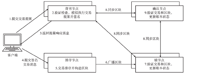 電力供應(yīng)鏈場(chǎng)景下智能合約個(gè)性化升級(jí)方法