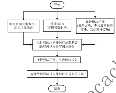 一種基于Selenium與Unittest的Web自動(dòng)化測(cè)試框架