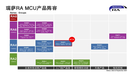 瑞萨RA MCU产品阵容.jpg