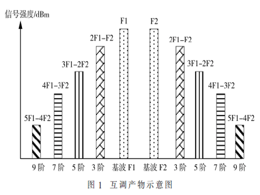 5G室內(nèi)分布系統(tǒng)互調(diào)干擾解決方案