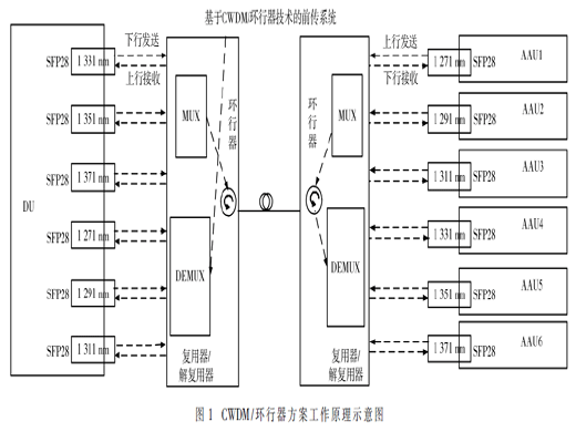 基于CWDM/環(huán)行器技術(shù)的5G前傳承載方案研究