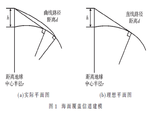 5G海面超遠(yuǎn)覆蓋解決方案研究