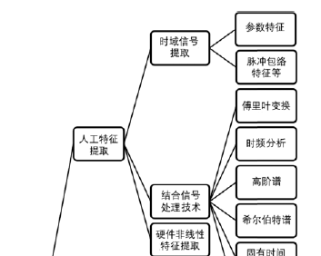 輻射源識別技術(shù)發(fā)展研究