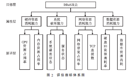 基于DDoS攻擊關(guān)聯(lián)化變權(quán)評估算法