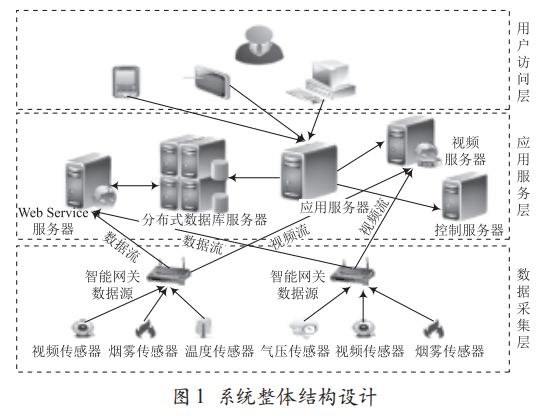 基于物聯(lián)網(wǎng)的社區(qū)智慧消防管理系統(tǒng)設(shè)計(jì)