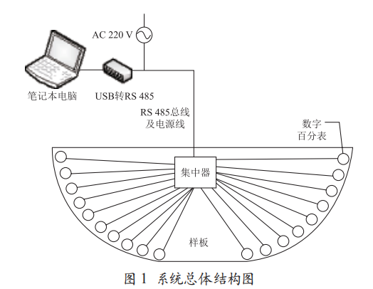 微波天線反射面均方根測量系統(tǒng)研究與應用