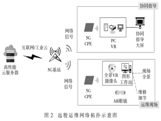 5G在裝備制造業(yè)的應用研究