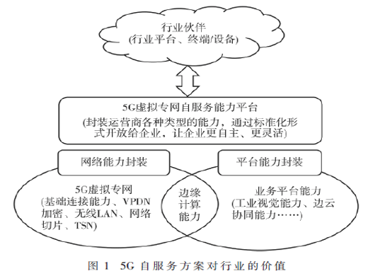 5G行業(yè)虛擬專網(wǎng)自服務方案研究