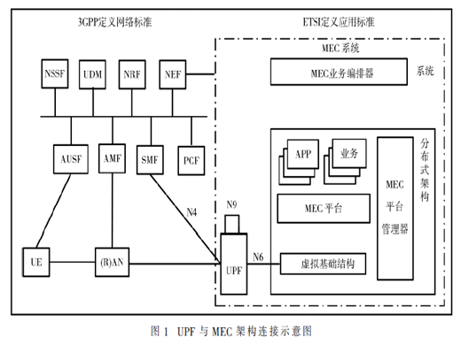 5G邊緣UPF專網(wǎng)鋼鐵智造應用研究