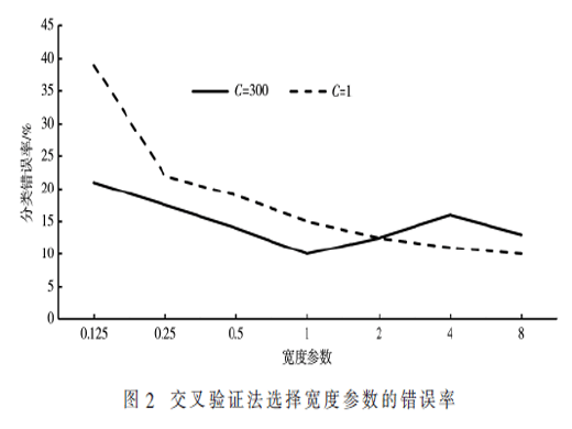 面向傳感網(wǎng)絡多源數(shù)據(jù)融合的SVM方法