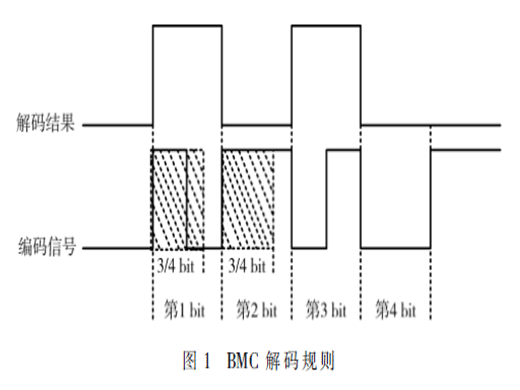 新型PD協(xié)議芯片BMC解碼電路的設計與驗證