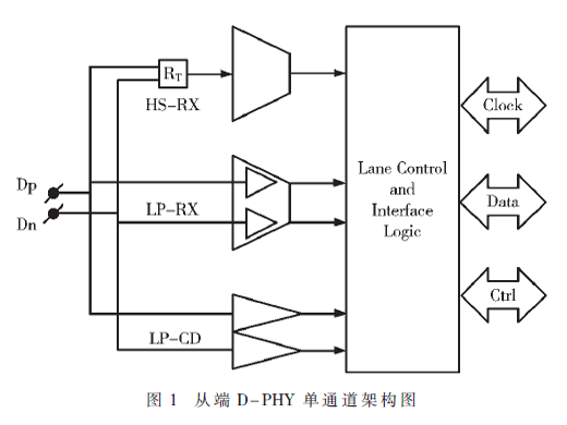 基于MIPI規(guī)范的從端D-PHY數(shù)字電路設計