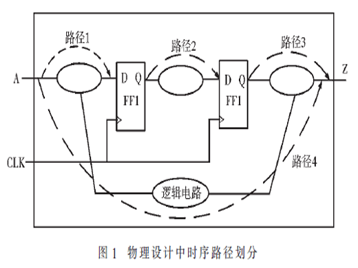 DMSA在時序簽核中的應用