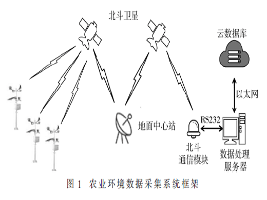 基于北斗短報文的農(nóng)業(yè)環(huán)境數(shù)據(jù)采集通信機制研究