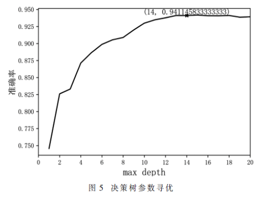 基于Stacking模型融合的串聯(lián)故障電弧檢測