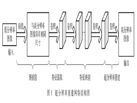 基于超分辨率重建的智能顯示終端系統(tǒng)的設計