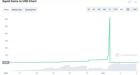 5分钟，40000个账号被清空！创始人突然跑路，“鱿鱼币”从2861美元跌至0