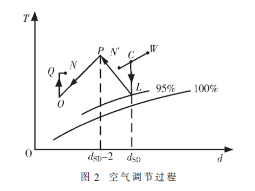 基于新型PID算法的整流罩空調(diào)控制系統(tǒng)研究