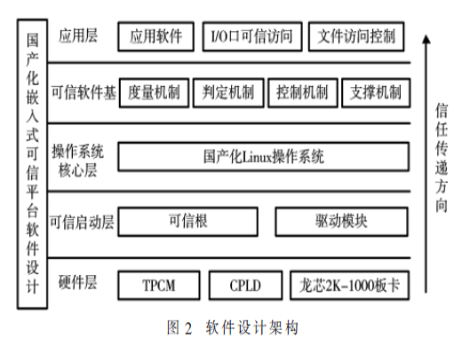 可信技術(shù)在國產(chǎn)化嵌入式平臺的應(yīng)用研究