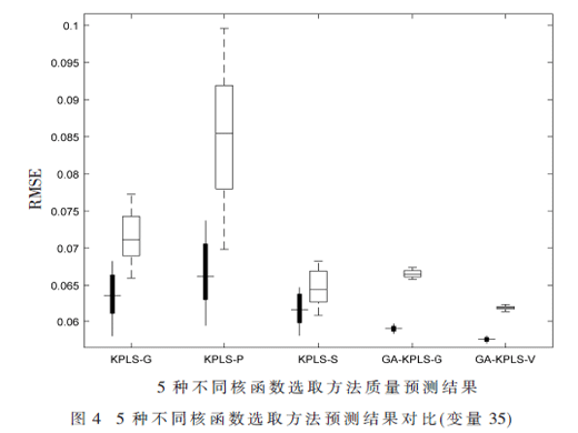 基于核函數(shù)及參數(shù)優(yōu)化的KPLS質(zhì)量預(yù)測研究