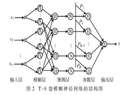 基于自組織模糊神經(jīng)網(wǎng)絡(luò)的大功率LED調(diào)光模型