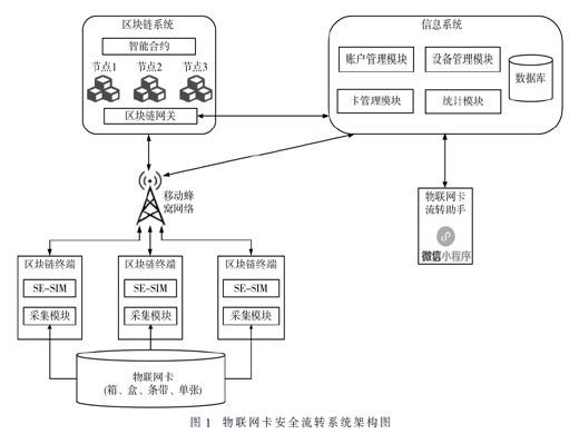 基于區(qū)塊鏈的物聯(lián)網(wǎng)卡安全流轉(zhuǎn)方法研究