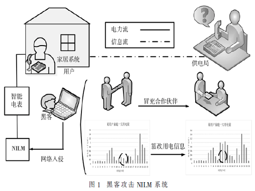 非侵入式負荷監(jiān)測系統(tǒng)數(shù)據(jù)隱私保護方法研究