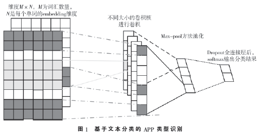 涉及隱私侵占類APP識別與分類方法研究