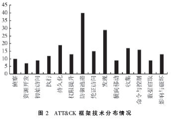 基于ATT&CK框架的域威脅檢測