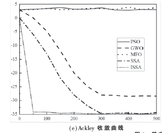 基于改進(jìn)麻雀算法的工控入侵檢測方法