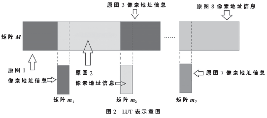 基于LUT的多目機(jī)場視頻實(shí)時(shí)拼接算法設(shè)計(jì)與實(shí)現(xiàn)