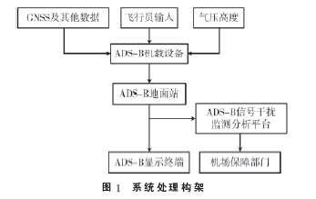 ADS-B信號(hào)干擾源自動(dòng)監(jiān)測與粗定位技術(shù)研究