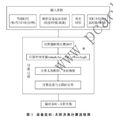 測控設(shè)備狀態(tài)分析輔助決策系統(tǒng)的設(shè)計(jì)與實(shí)現(xiàn)