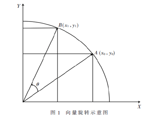 一種基于CORDIC算法的高精度反正切求解