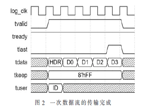 基于CPU-FPGA異構(gòu)系統(tǒng)的排序算法加速