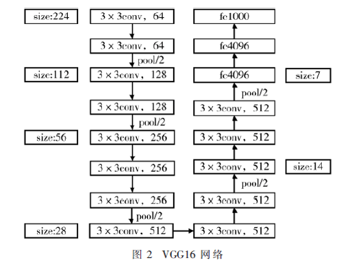 基于VGG16網(wǎng)絡(luò)的人臉情緒識(shí)別