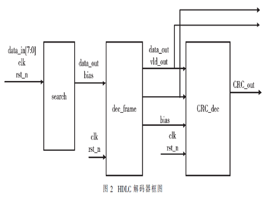 HDLC數(shù)據(jù)幀并行搜幀解封裝模塊的設(shè)計(jì)與驗(yàn)證