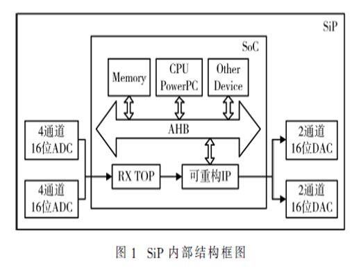 基于FPGA的SiP原型驗證平臺設計