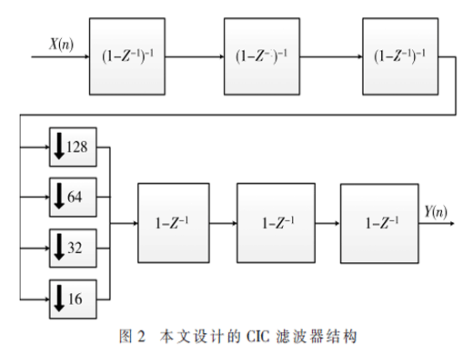 適用于Sigma-Delta ADC的多抽取率數字濾波器設計