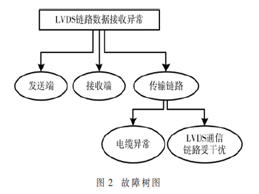 基于LVDS傳輸可靠性優(yōu)化設計