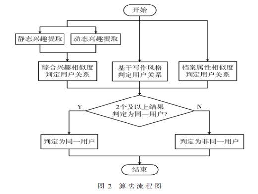 跨社交網絡的同一用戶識別算法