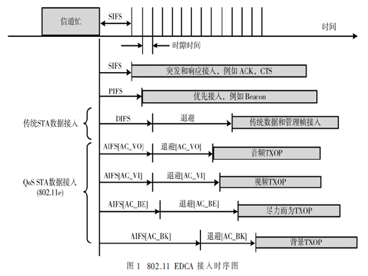 IEEE 802.11e EDCA協議吞吐率性能分析模型